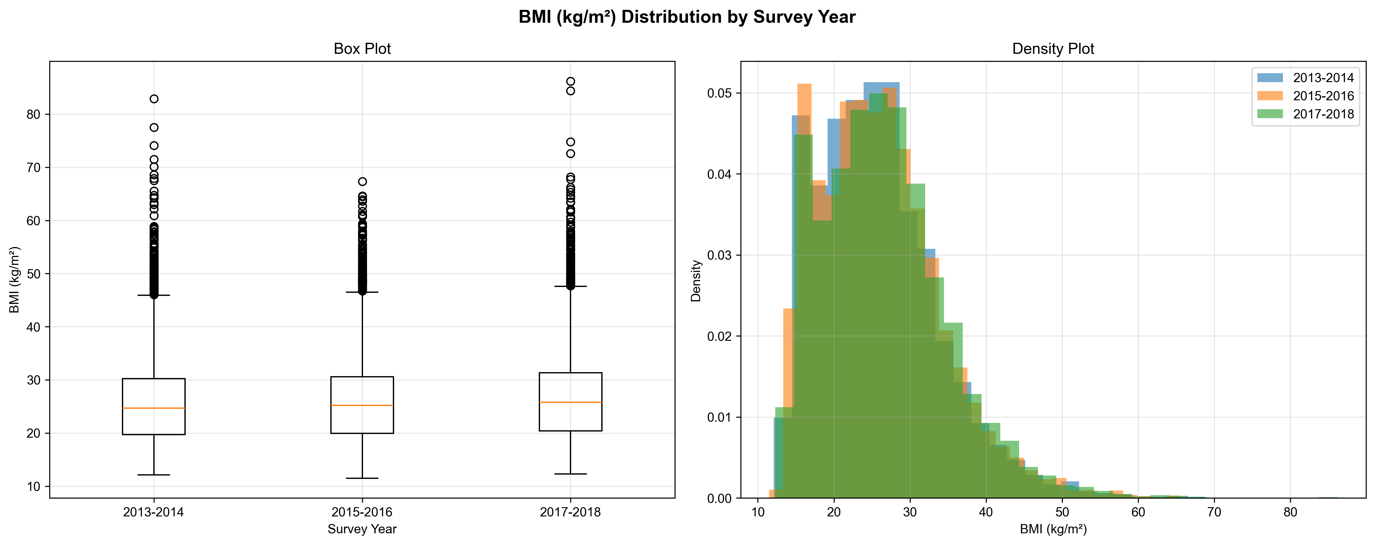 BMI年度分布