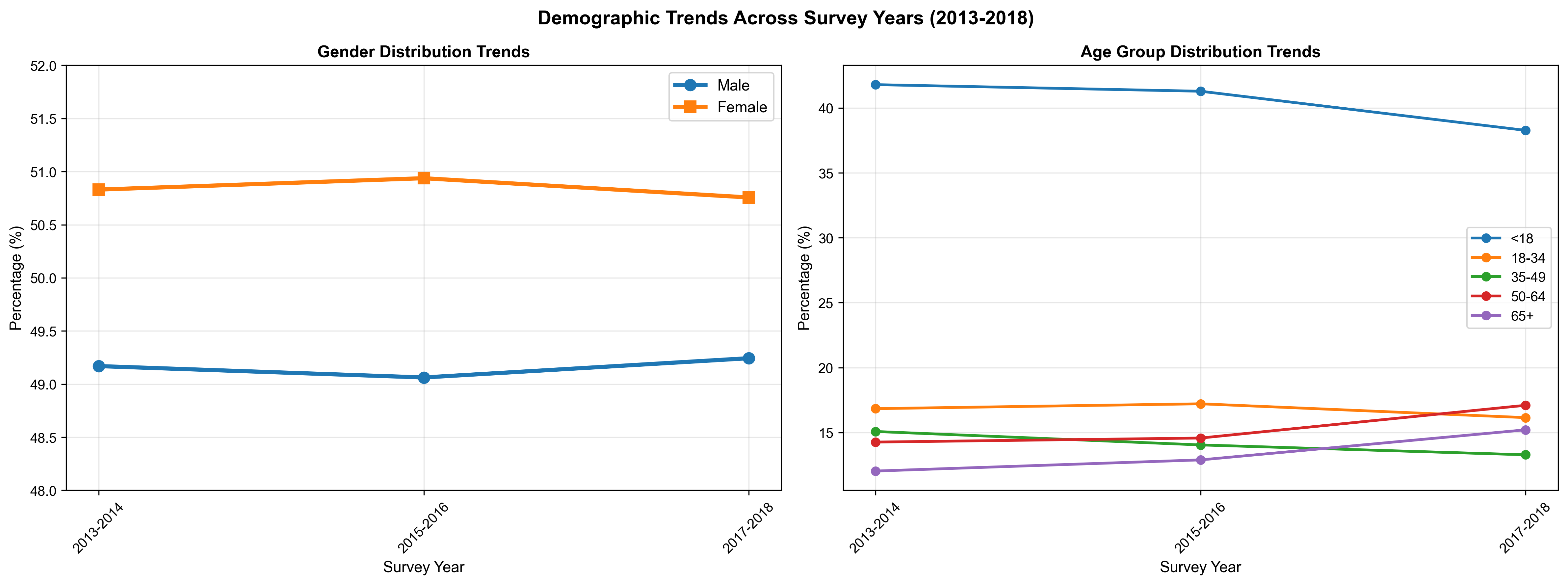 人口统计学趋势
