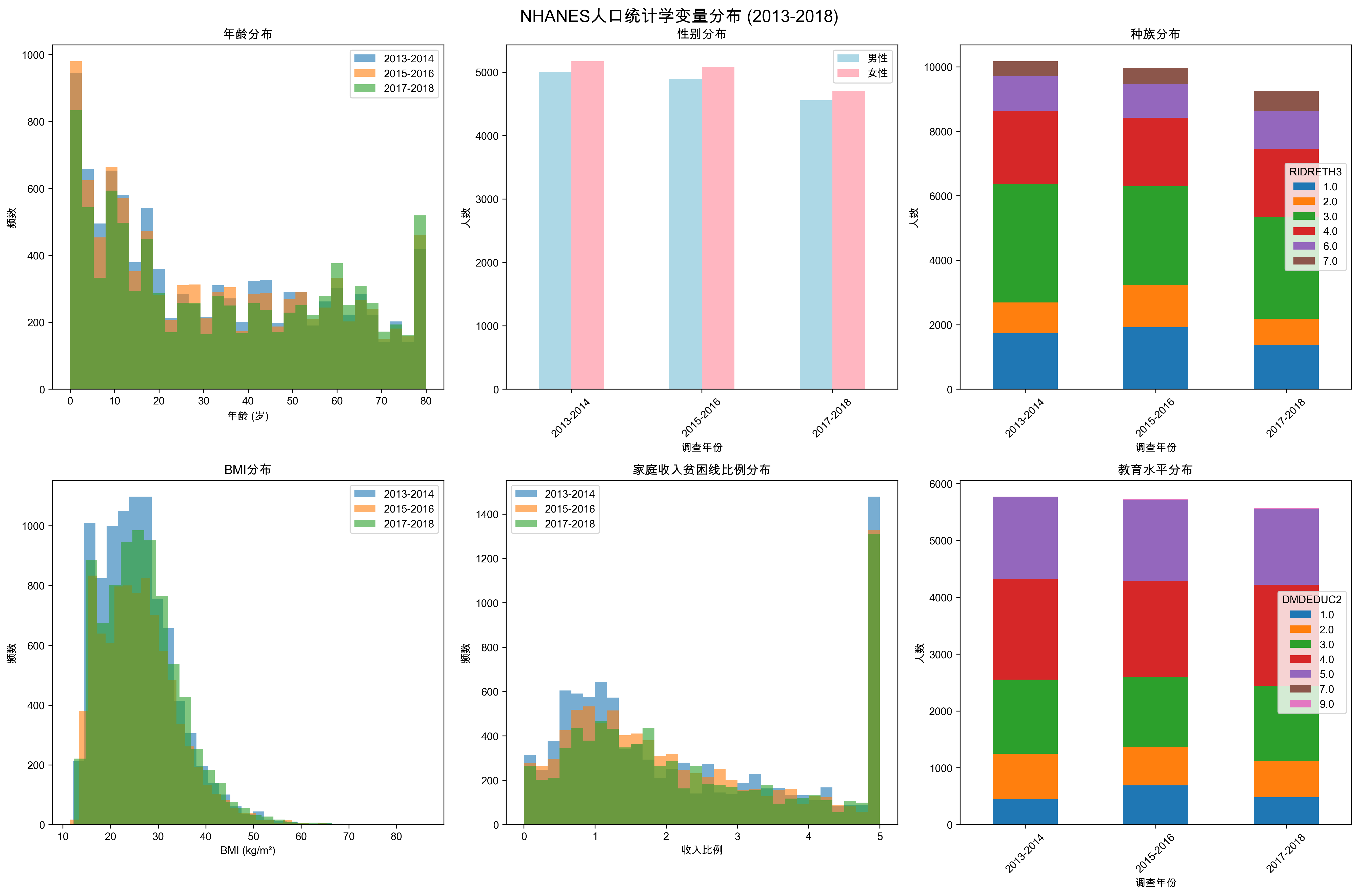 多年份人口统计学