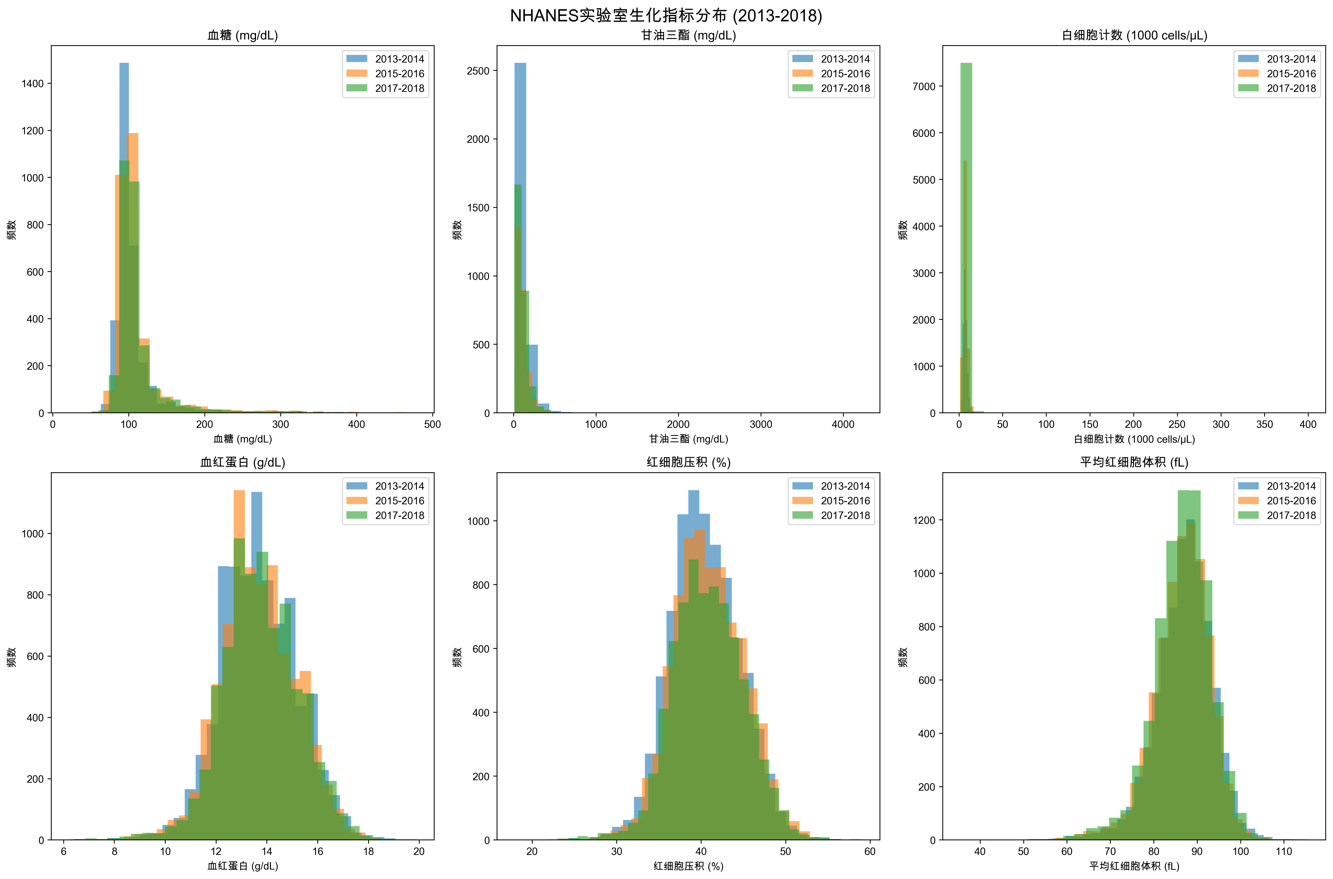 多年份实验室指标