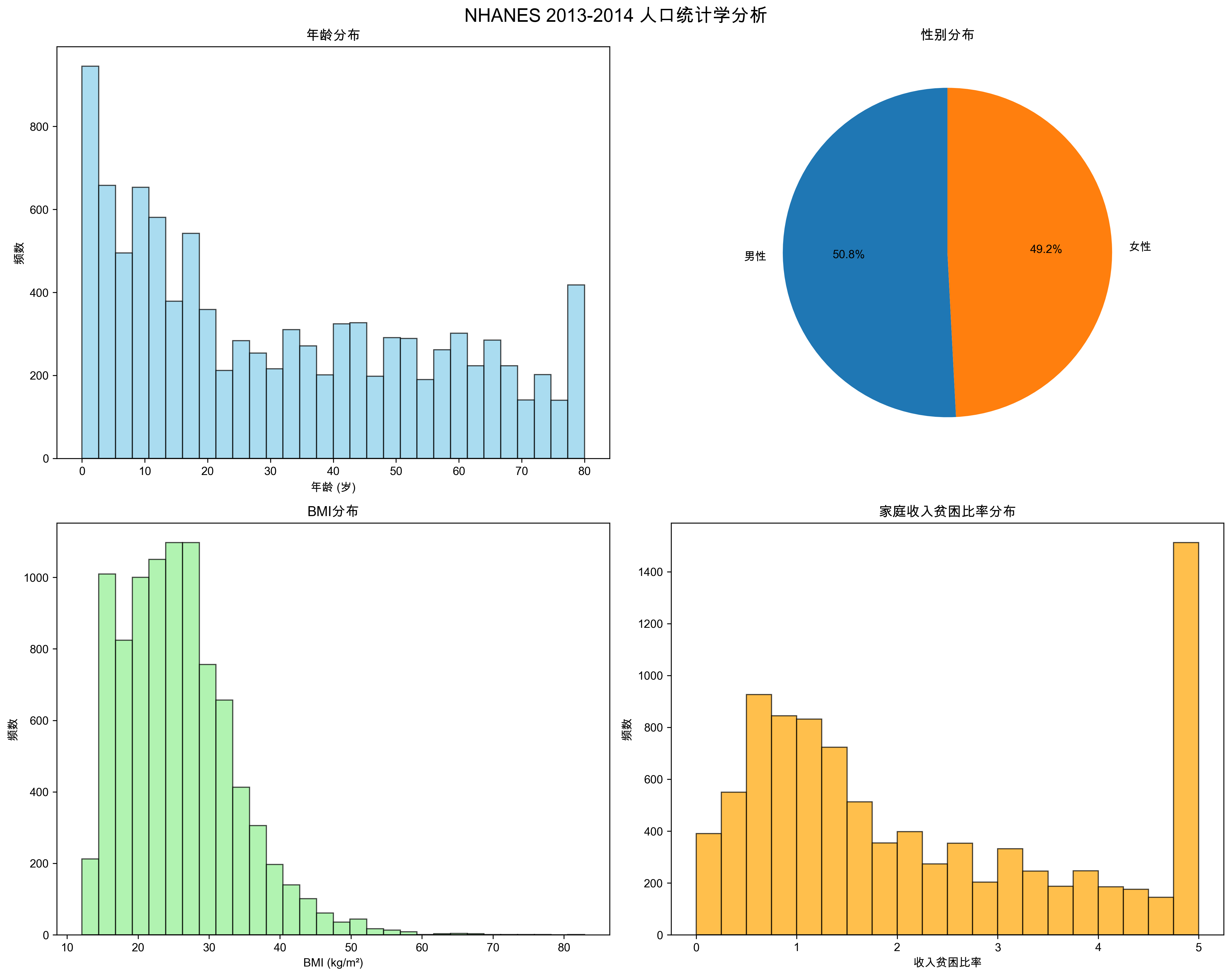 2013-2014人口统计学