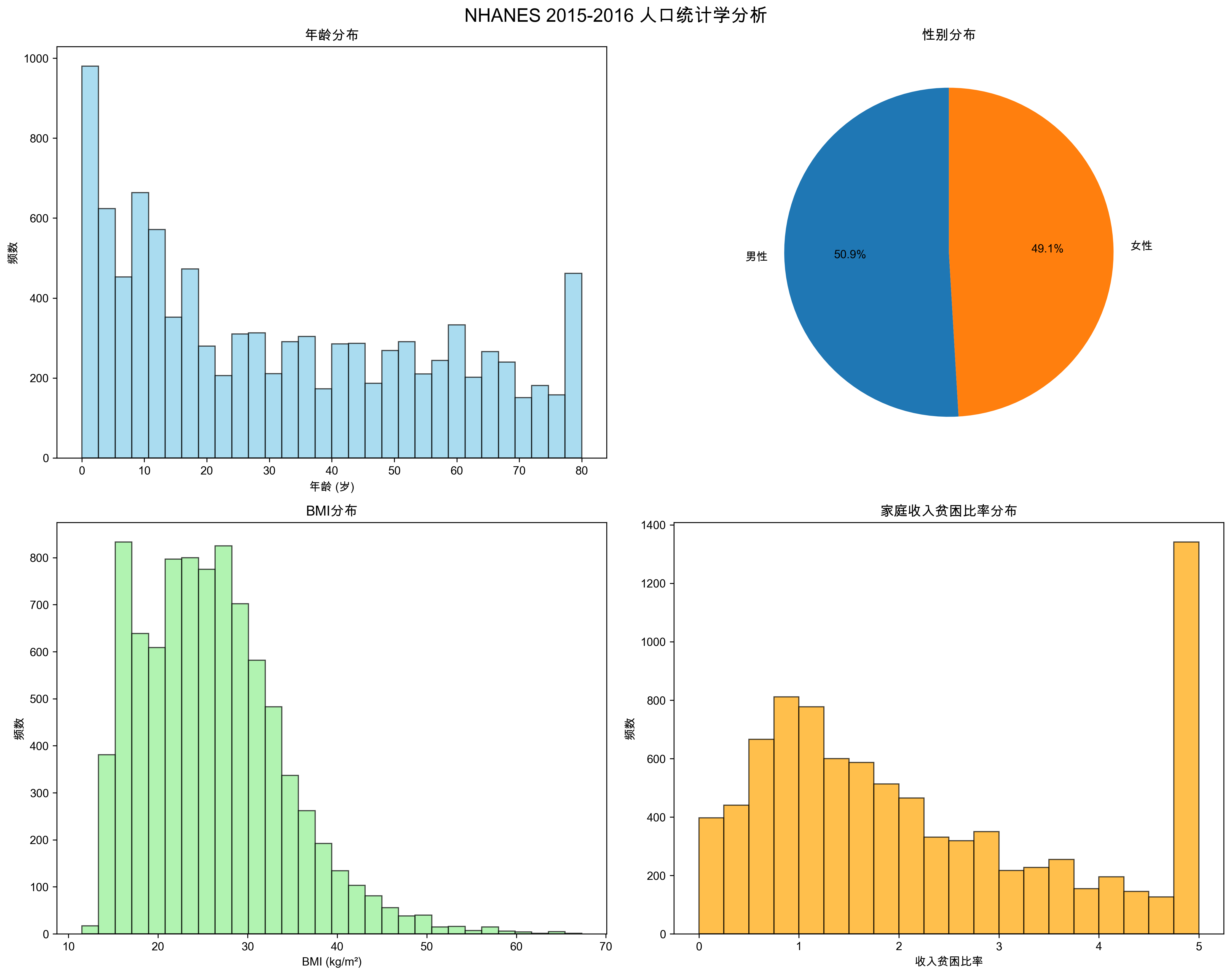 2015-2016人口统计学